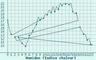 Courbe de l'humidex pour Logrono (Esp)