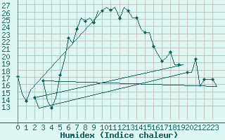 Courbe de l'humidex pour Odesa