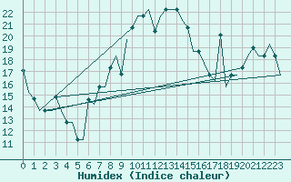 Courbe de l'humidex pour Burgas