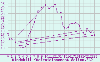 Courbe du refroidissement olien pour Erfurt-Bindersleben