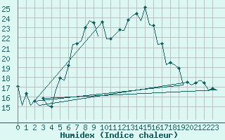 Courbe de l'humidex pour Craiova