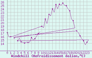 Courbe du refroidissement olien pour Burgos (Esp)