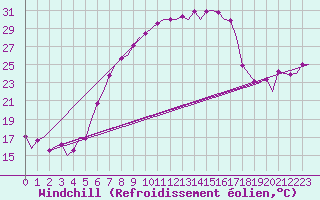 Courbe du refroidissement olien pour Beograd / Surcin