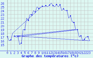 Courbe de tempratures pour Srmellk International Airport