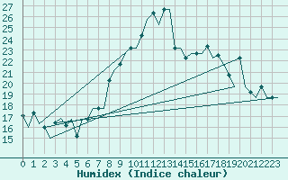 Courbe de l'humidex pour Oran / Es Senia