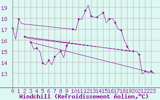 Courbe du refroidissement olien pour Maastricht / Zuid Limburg (PB)