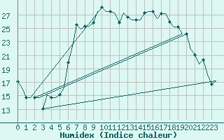 Courbe de l'humidex pour Olbia / Costa Smeralda