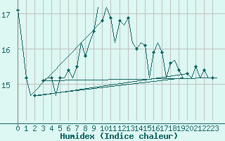 Courbe de l'humidex pour Laupheim