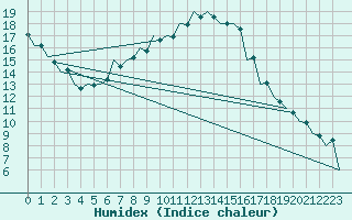 Courbe de l'humidex pour Szolnok