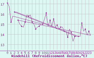 Courbe du refroidissement olien pour Platform Awg-1 Sea