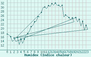 Courbe de l'humidex pour Nis