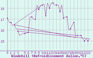 Courbe du refroidissement olien pour Djerba Mellita