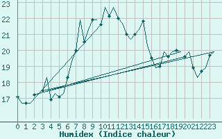 Courbe de l'humidex pour Volkel