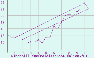 Courbe du refroidissement olien pour Roma / Ciampino