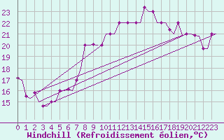 Courbe du refroidissement olien pour Palermo / Punta Raisi