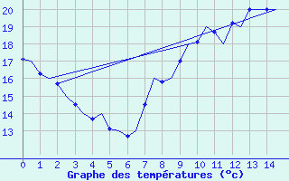 Courbe de tempratures pour Rota