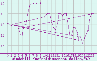 Courbe du refroidissement olien pour Treviso / S. Angelo