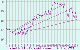 Courbe du refroidissement olien pour Platform K14-fa-1c Sea