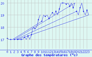 Courbe de tempratures pour Platform K14-fa-1c Sea