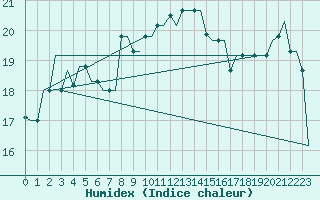 Courbe de l'humidex pour Andravida Airport