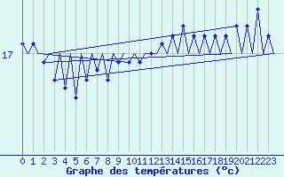 Courbe de tempratures pour Platform P11-b Sea