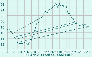 Courbe de l'humidex pour Granada / Aeropuerto