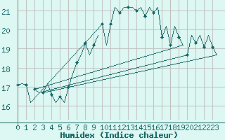 Courbe de l'humidex pour Asturias / Aviles