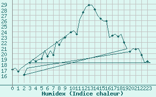 Courbe de l'humidex pour Reus (Esp)