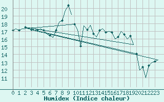 Courbe de l'humidex pour Aberdeen (UK)