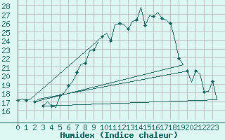 Courbe de l'humidex pour Frankfort (All)