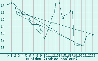 Courbe de l'humidex pour Torino / Caselle
