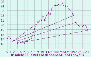 Courbe du refroidissement olien pour Maastricht / Zuid Limburg (PB)