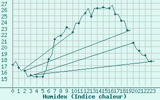 Courbe de l'humidex pour Bergamo / Orio Al Serio