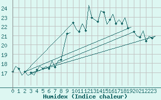 Courbe de l'humidex pour Bilbao (Esp)