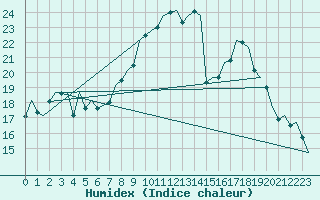 Courbe de l'humidex pour Bilbao (Esp)