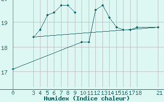 Courbe de l'humidex pour Skyros Island