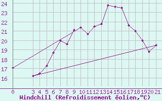 Courbe du refroidissement olien pour Rab