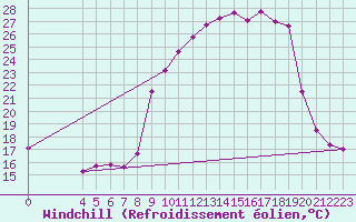 Courbe du refroidissement olien pour Mont-Rigi (Be)
