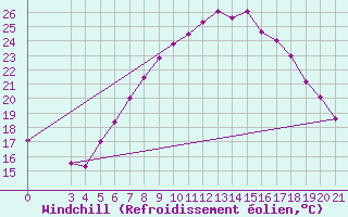 Courbe du refroidissement olien pour Gradiste