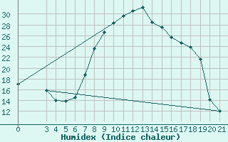 Courbe de l'humidex pour Sisak