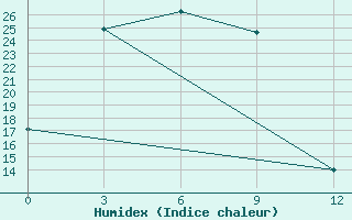 Courbe de l'humidex pour Kur