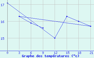 Courbe de tempratures pour Chernivtsi