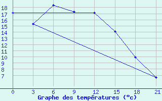 Courbe de tempratures pour Kyzyl