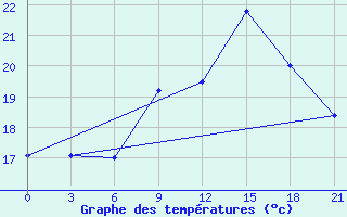 Courbe de tempratures pour San Sebastian / Igueldo