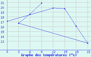 Courbe de tempratures pour Siauliai