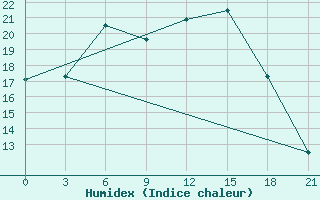 Courbe de l'humidex pour Krestcy