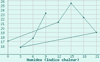 Courbe de l'humidex pour Pinsk