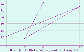 Courbe du refroidissement olien pour Pendzikent