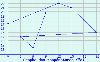 Courbe de tempratures pour Nador