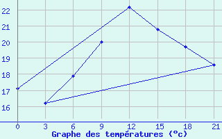 Courbe de tempratures pour Kahramanmaras